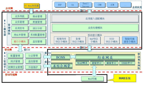 中国移动mas系统结构与网络结构简介